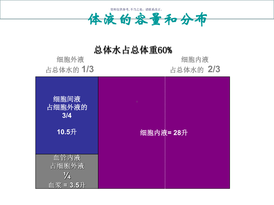 谈体液平衡与血清钠钾氯测定课件.ppt_第3页