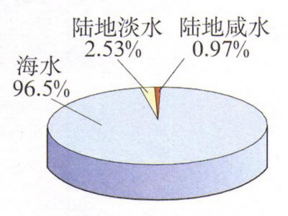 课题1爱护水资源(上课用)课件.ppt_第3页