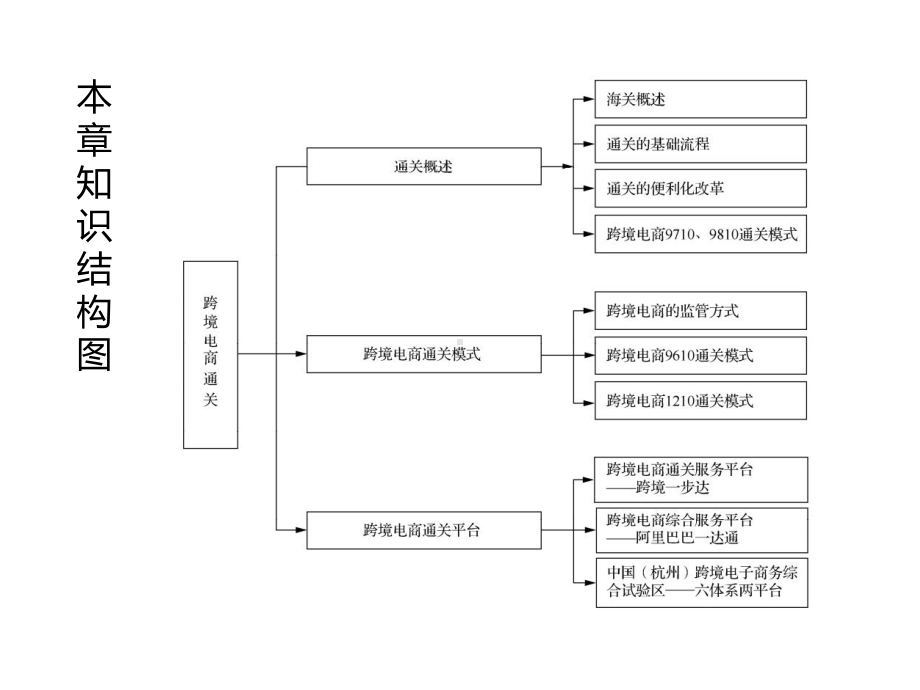 跨境电商通关课件.pptx_第2页