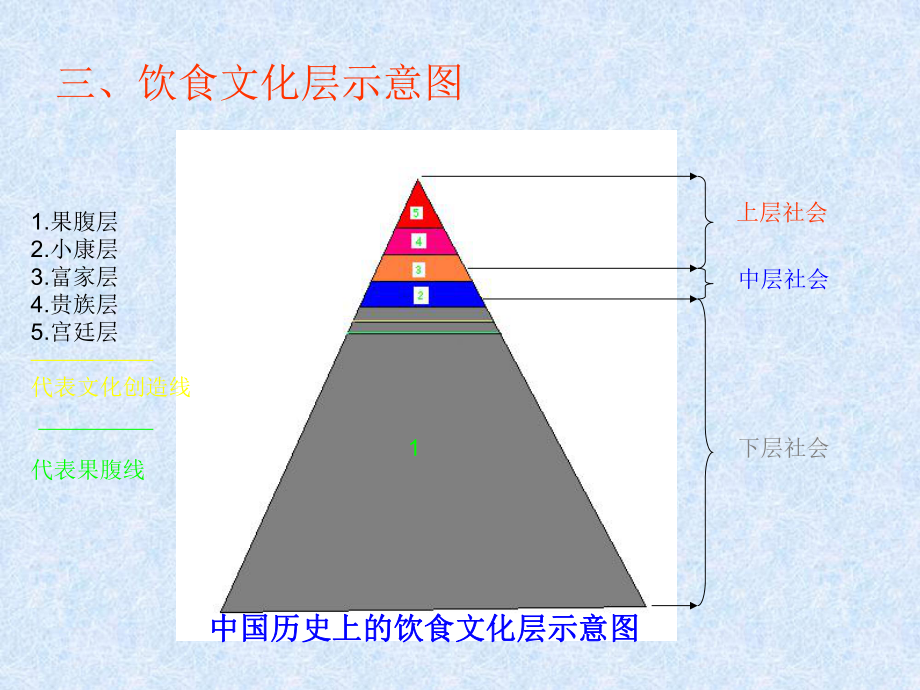 中国饮食文化-第四章中国饮食文化的层次性.ppt_第3页