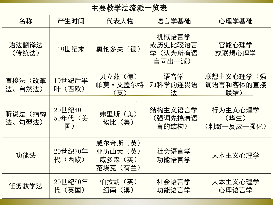 第二语言教学法主要流派概括版课件.ppt_第3页