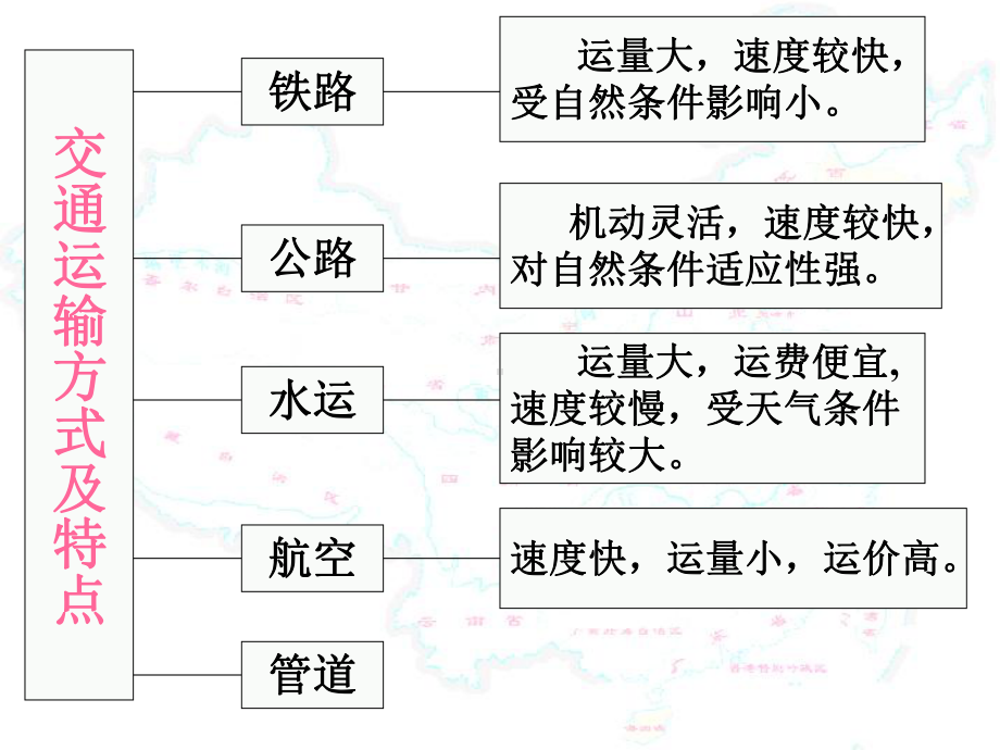 中国的交通2.ppt_第2页