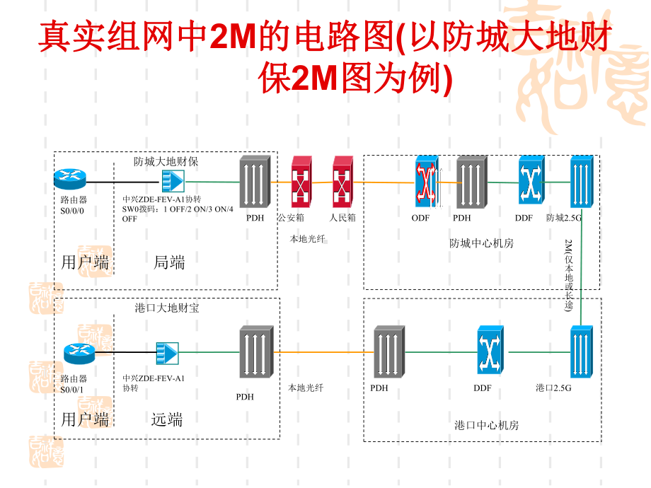 2M故障判断及处理流程图解(详).ppt_第2页