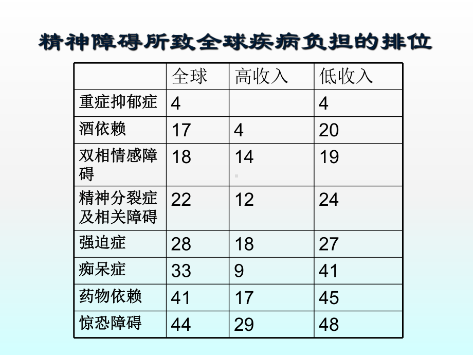 精神障碍护理课件.ppt_第3页