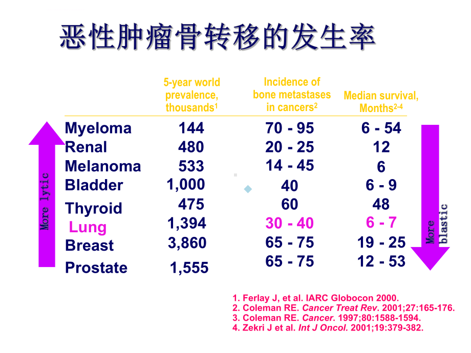 肺癌骨转移治疗课件.ppt_第2页