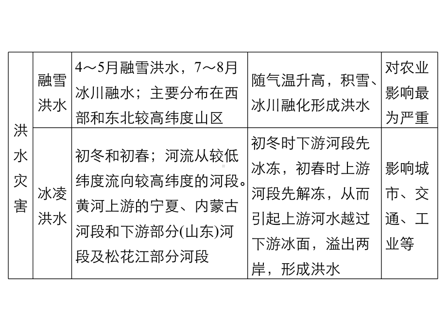 解析洪涝灾害产生的自然原因主要从气候课件.ppt_第3页