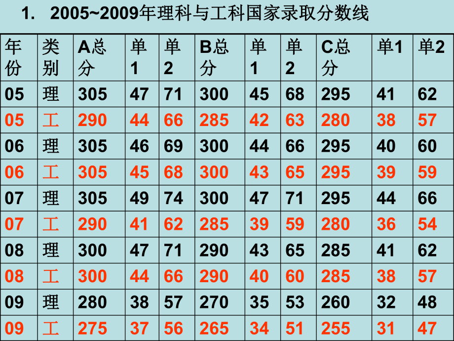 化工考研信息1.ppt_第3页