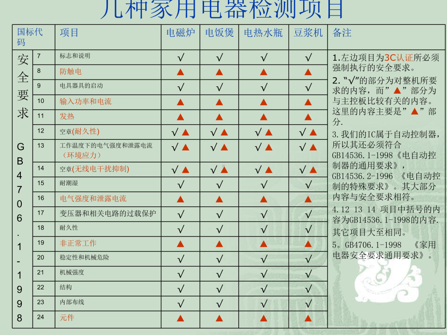 几种家用电器检测项目.ppt_第1页