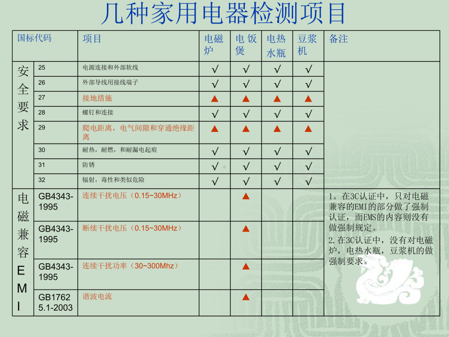 几种家用电器检测项目.ppt_第2页