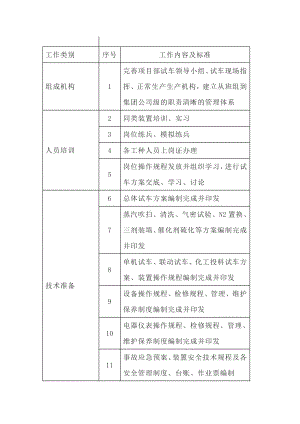 化工装置试车准备事项列表.docx