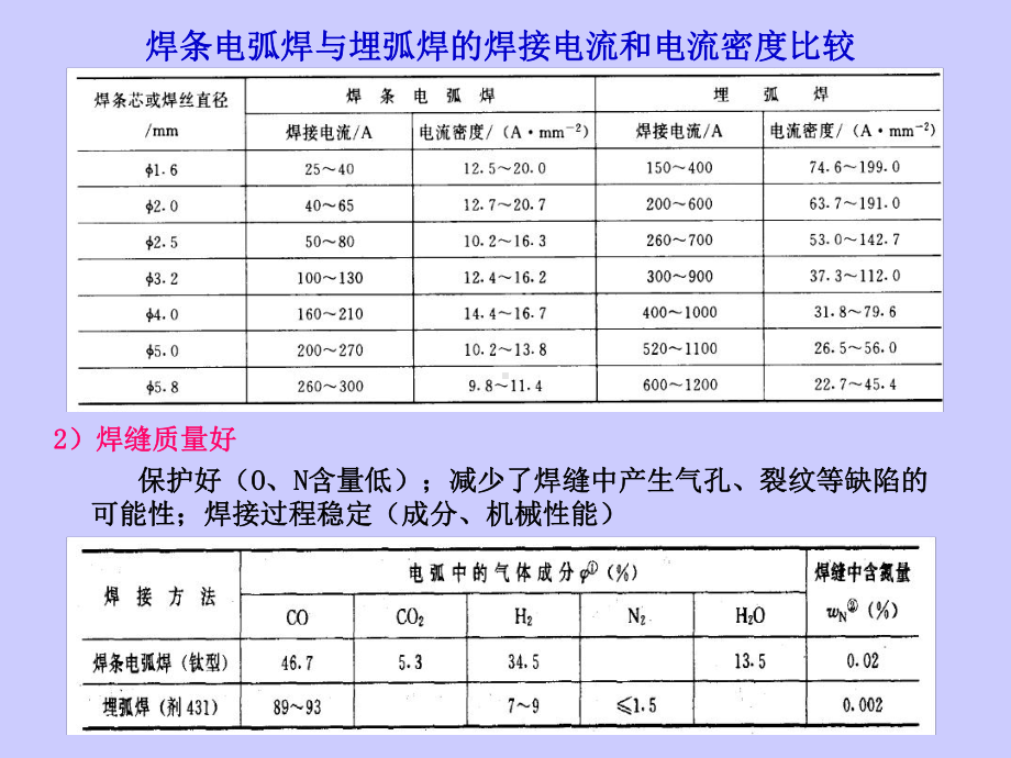 第四章埋弧焊课件.ppt_第3页