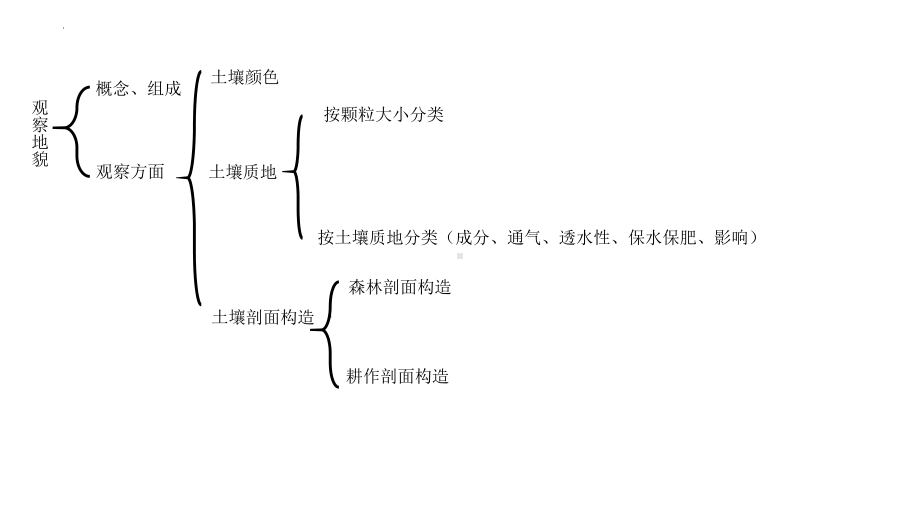 5.2.1 土壤 ppt课件--2023新人教版（2019）《高中地理》必修第一册.pptx_第3页