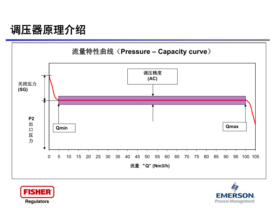 调压器介绍课件.ppt_第3页