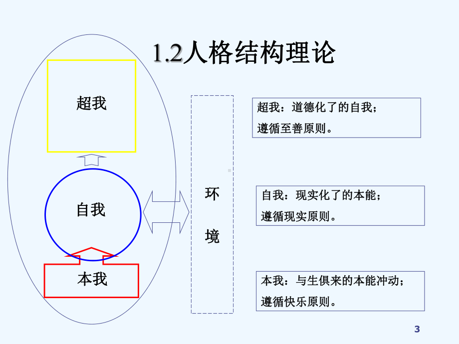 费洛伊德理论-课件.ppt_第3页