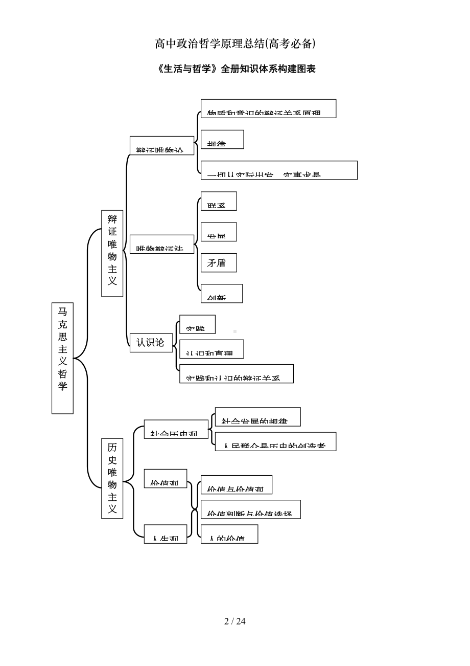 高中政治哲学原理总结(高考必备)(DOC 17页).doc_第2页