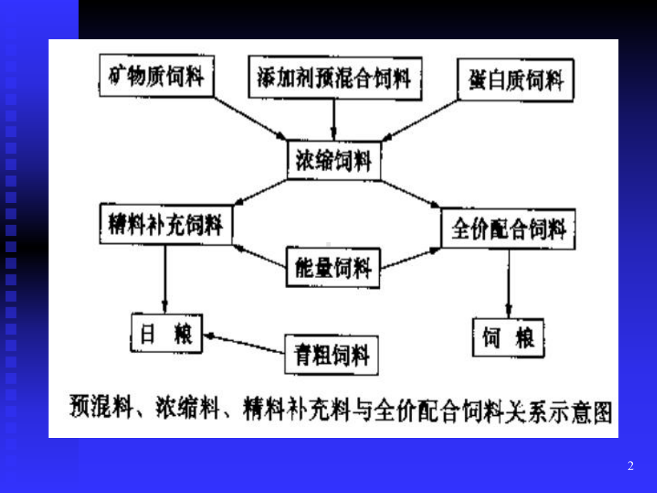 2饲配思路.ppt_第2页