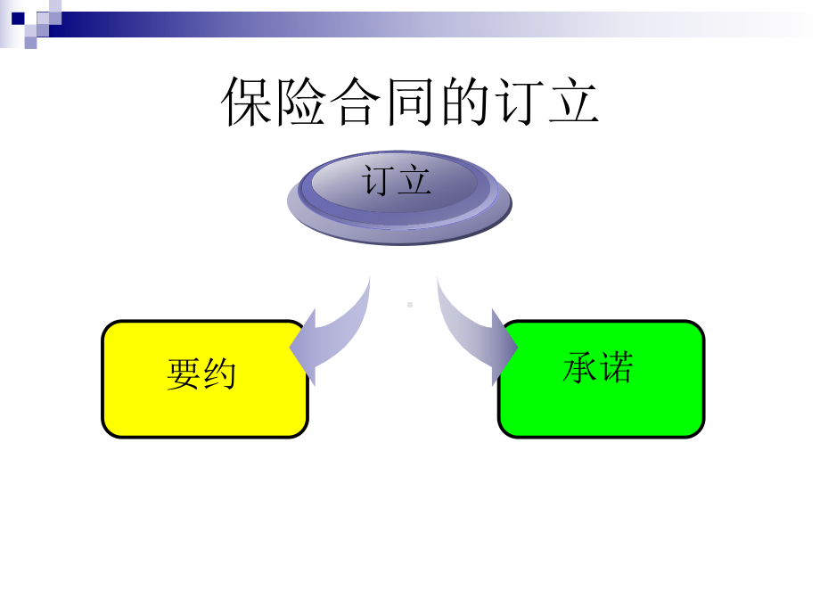 财产保险合同的订立与效力课件.ppt_第3页