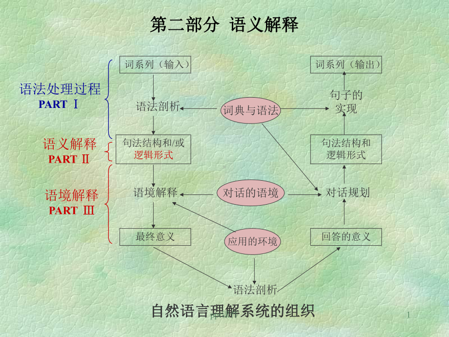 自然语言处理-第8章-语义和逻辑形式-课件.ppt_第1页