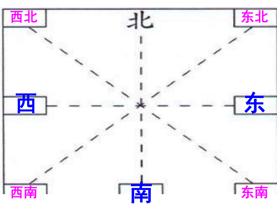 认识方向复习课件.ppt_第3页