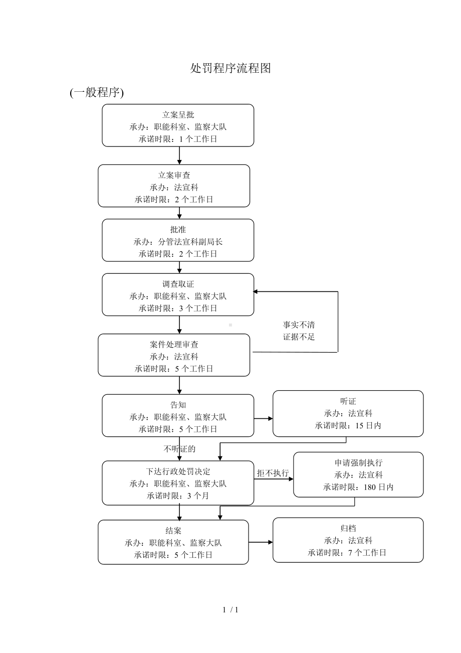 处罚程序流程图参考模板范本.doc_第1页