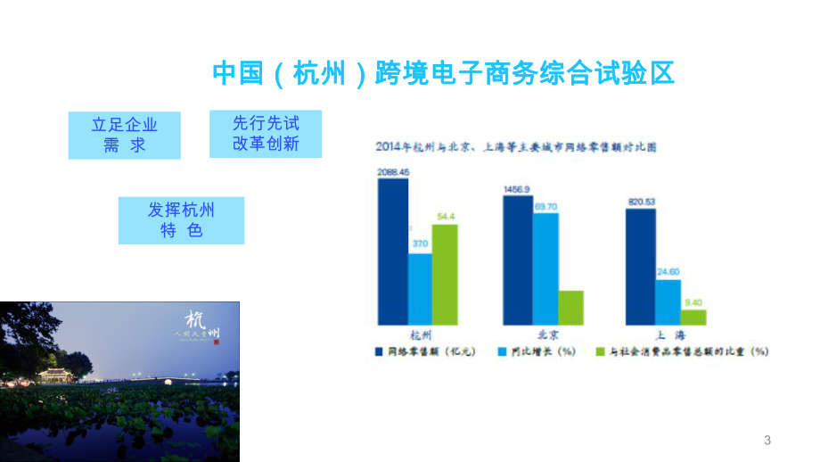 跨境电商综试区建设与发展-以杭州为例课件.ppt_第3页