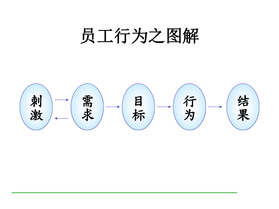 主管员工问题处理技巧.ppt_第3页