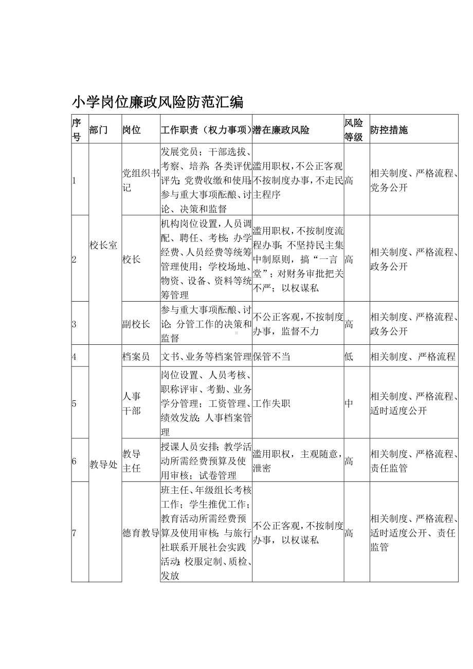 小学岗位廉政风险防范汇编.docx_第1页