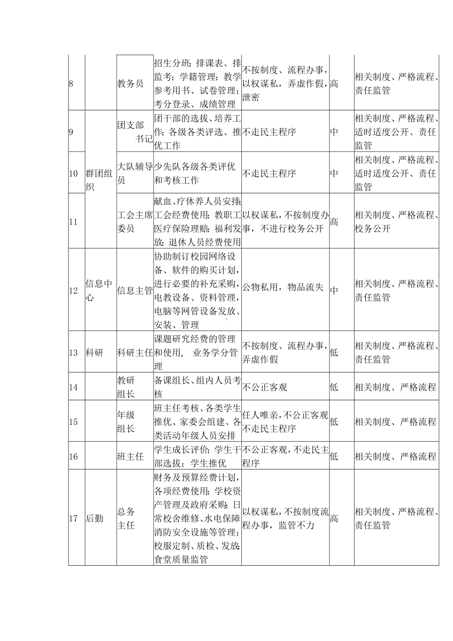 小学岗位廉政风险防范汇编.docx_第2页