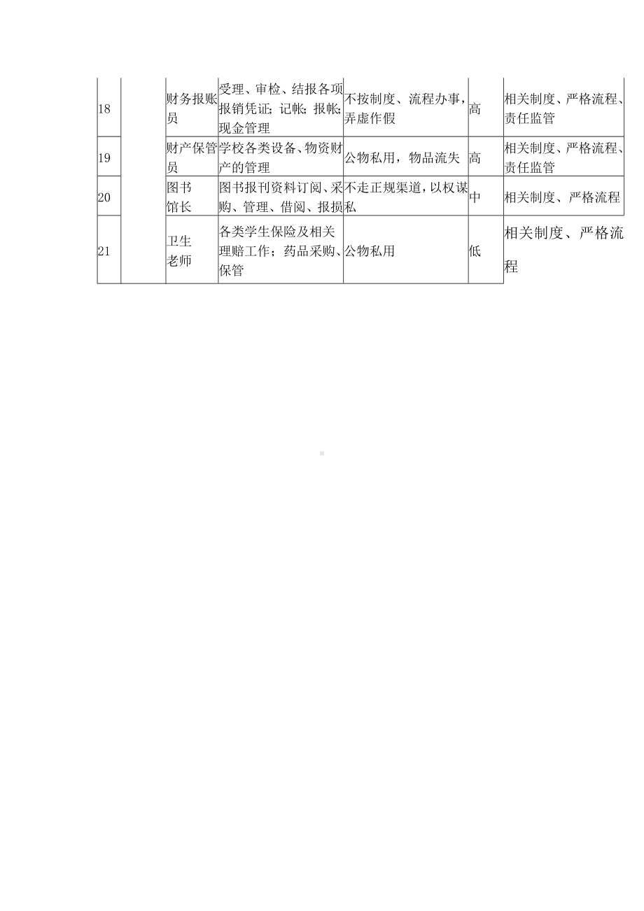 小学岗位廉政风险防范汇编.docx_第3页