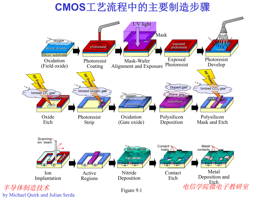 第十七章-COMS-IC工艺流程课件.ppt_第2页