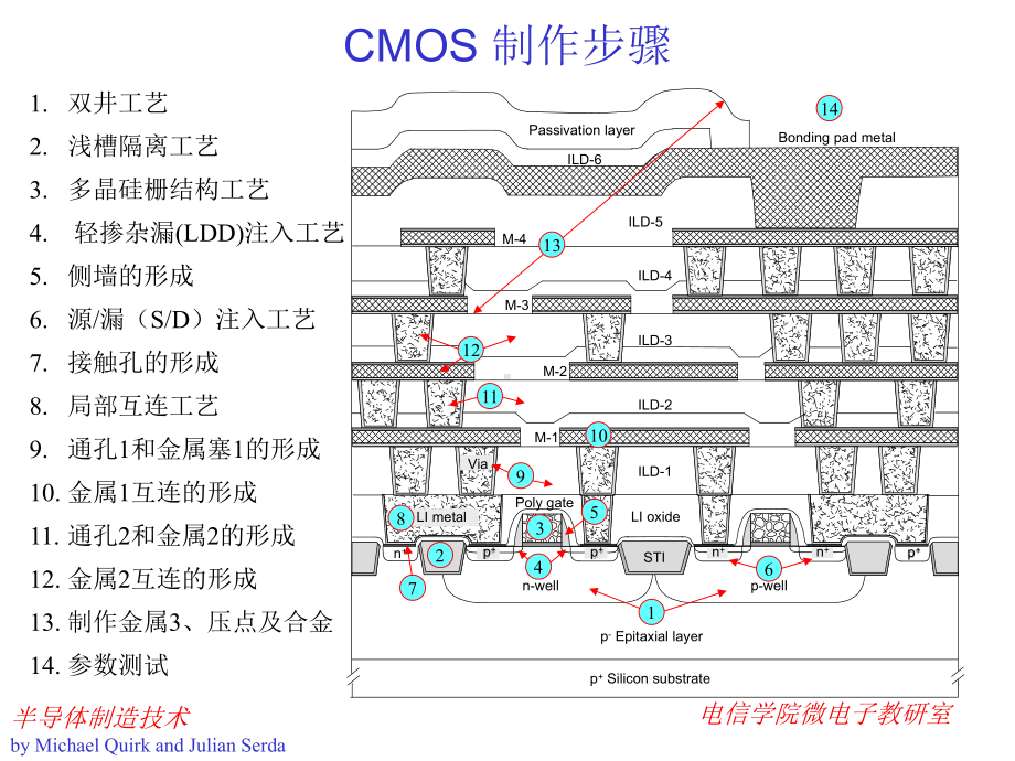 第十七章-COMS-IC工艺流程课件.ppt_第3页