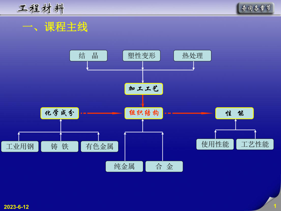 最新武汉理工工程材料课后总结课件.ppt_第1页