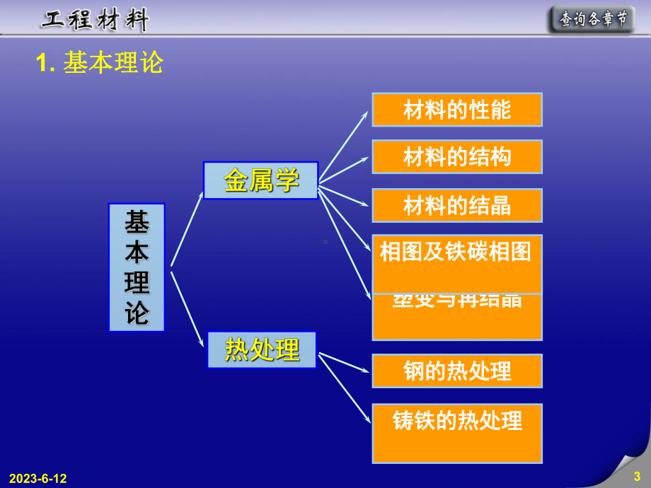 最新武汉理工工程材料课后总结课件.ppt_第3页