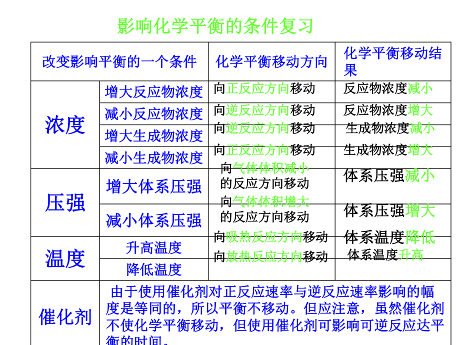 化学平衡移动图像(1).ppt_第2页