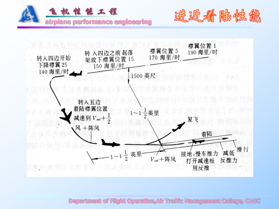 第七章着陆性能课件.ppt_第3页