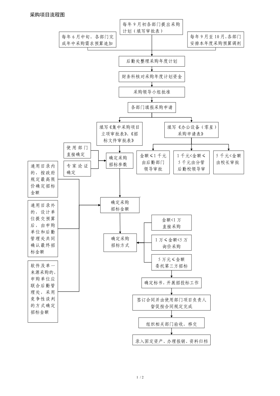 采购项目流程图参考模板范本.doc_第1页