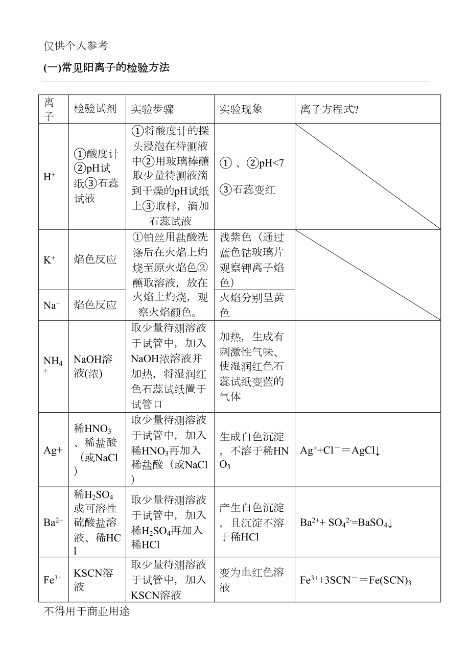 高中化学常见离子检验大全(DOC 6页).docx_第1页