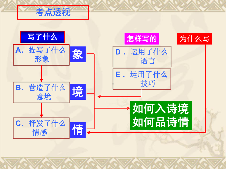 诗歌鉴赏之形象鉴赏课件.ppt_第2页