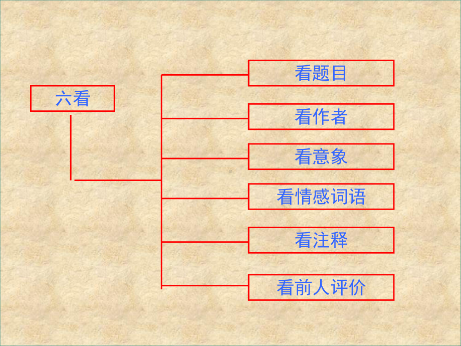 诗歌鉴赏之形象鉴赏课件.ppt_第3页