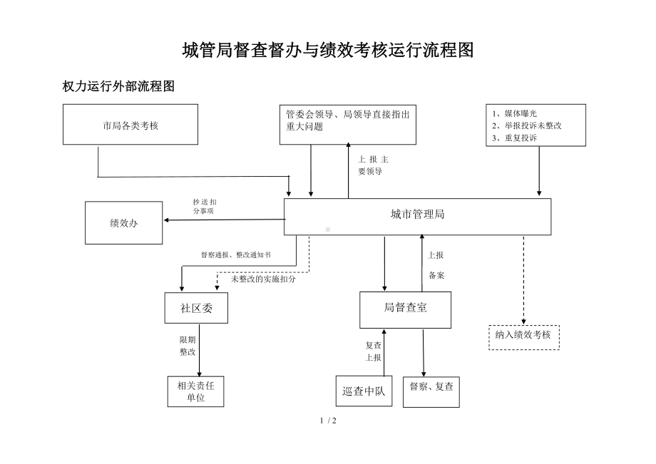 城管局督查督办与绩效考核运行流程图参考模板范本.doc_第1页