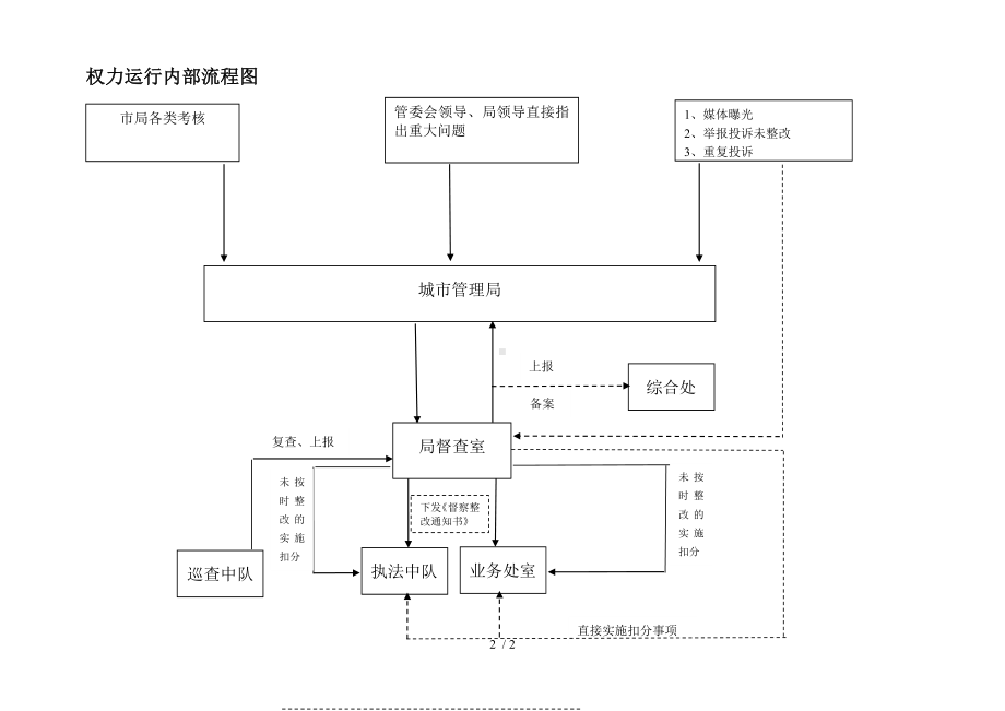 城管局督查督办与绩效考核运行流程图参考模板范本.doc_第2页