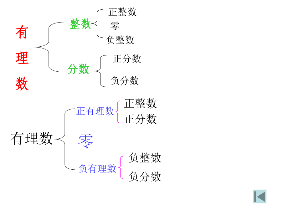 有理数章节知识点复习课件.ppt_第1页