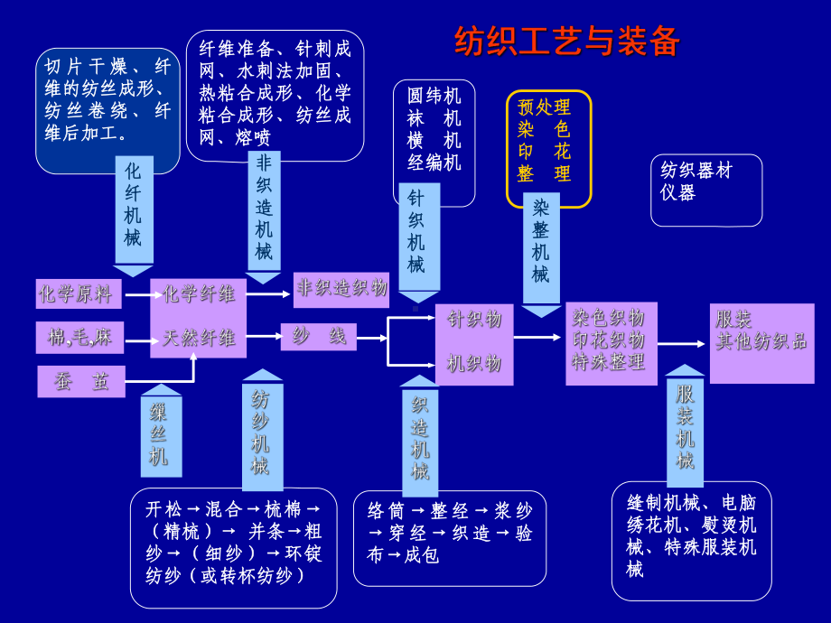 第六章-染整工艺与装备课件.ppt_第2页