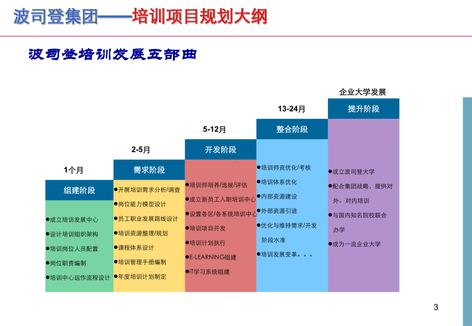 波司登培训构建方案.ppt_第3页