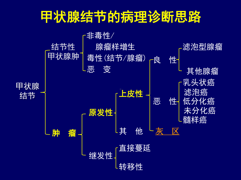 甲状腺结节的病理诊断-D课件.ppt_第1页