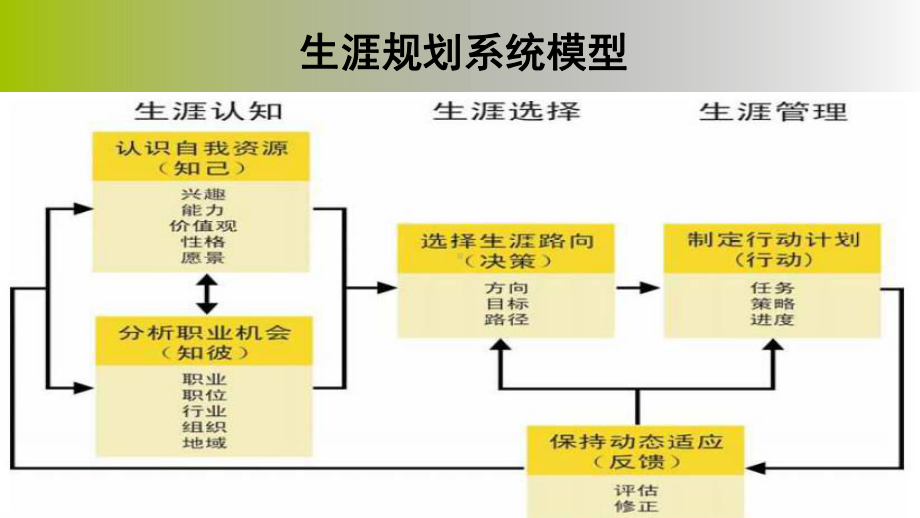 职业规划之探索工作世界课件.ppt_第3页