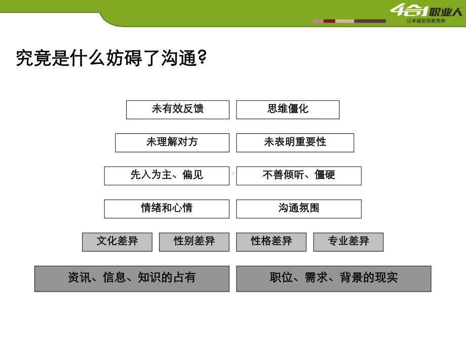 职场360度沟通(学员版)课件.ppt_第2页