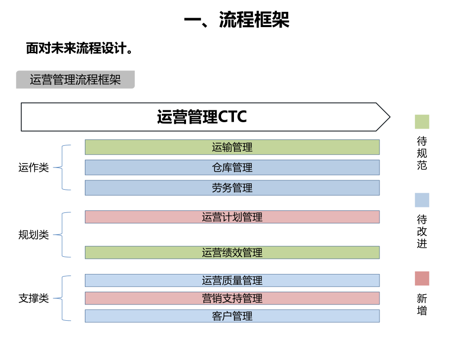 运营管理改善计划v64课件.ppt_第2页