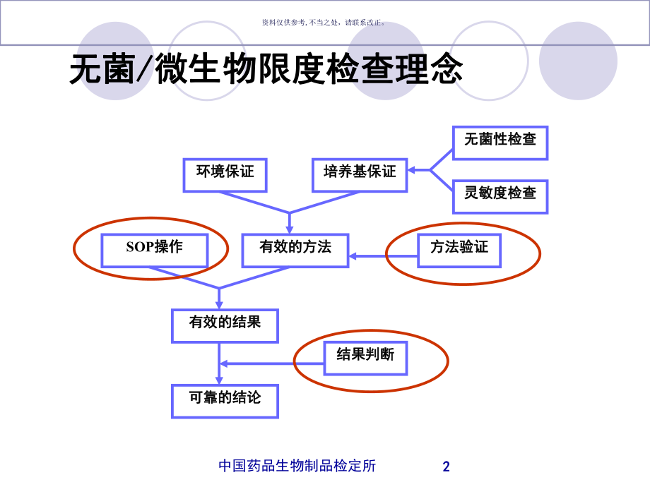 药品微生物检验特点和过程控制课件.ppt_第2页