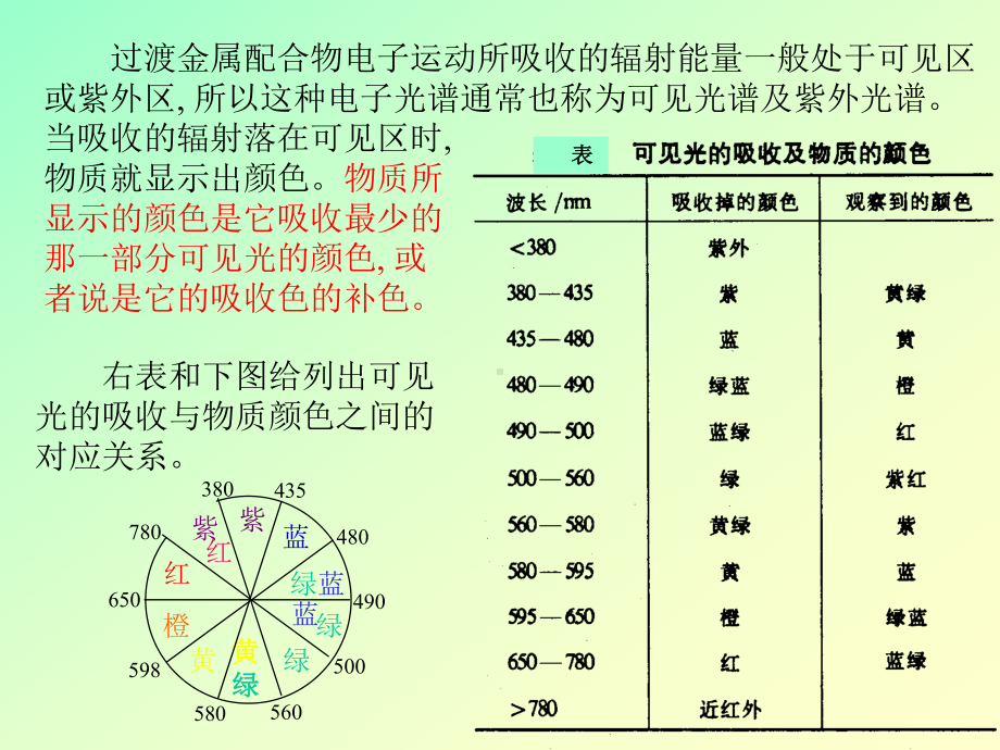 过渡金属配合物的电子光谱课件.ppt_第3页